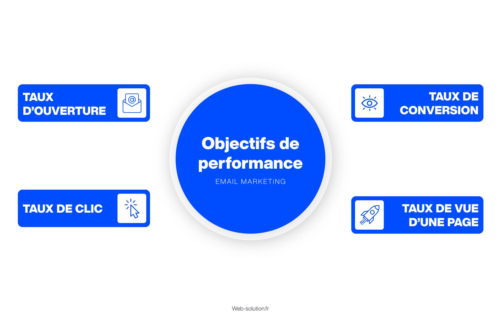 Objectifs de performance dans l'email marketing